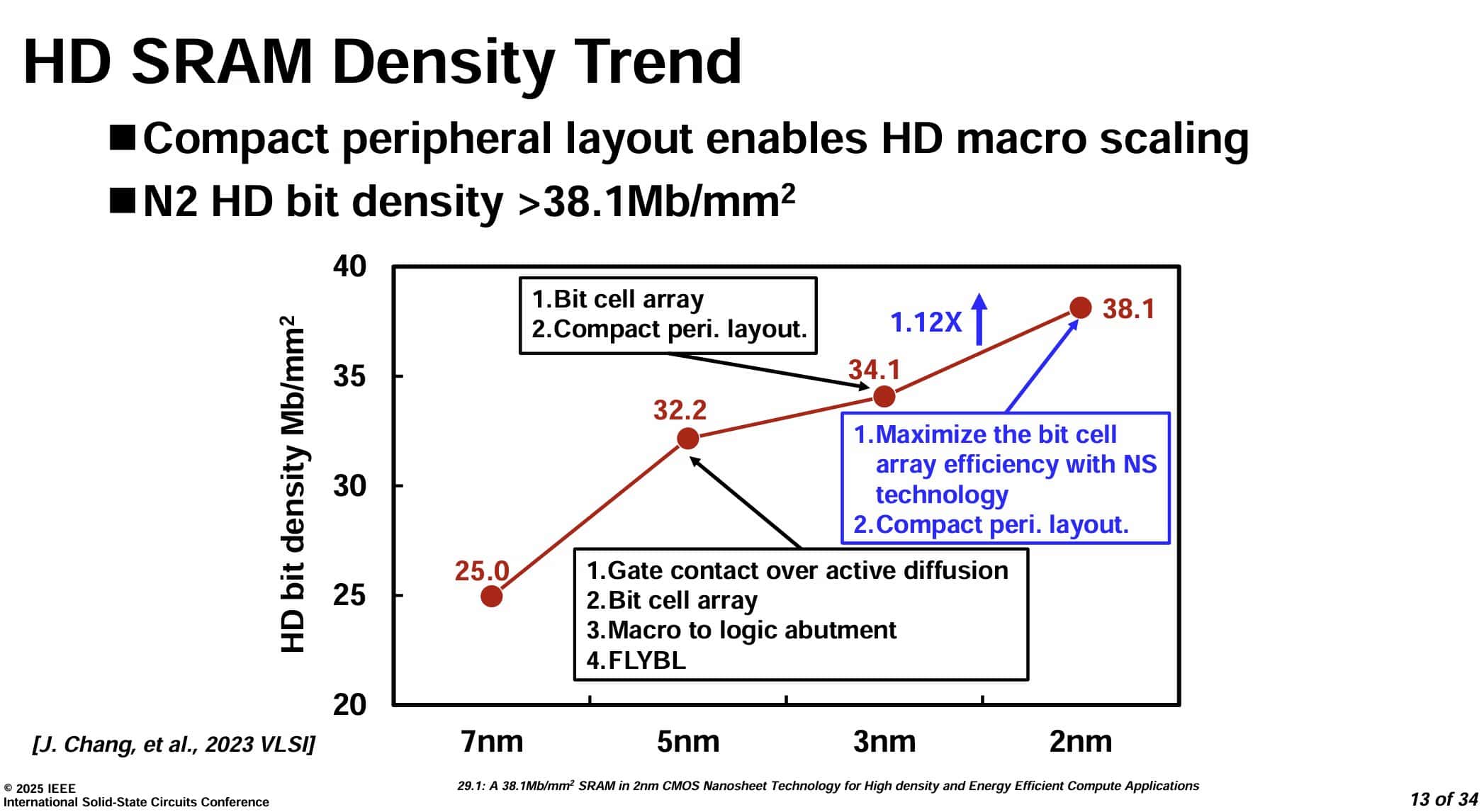 HD SRAM Density Trend