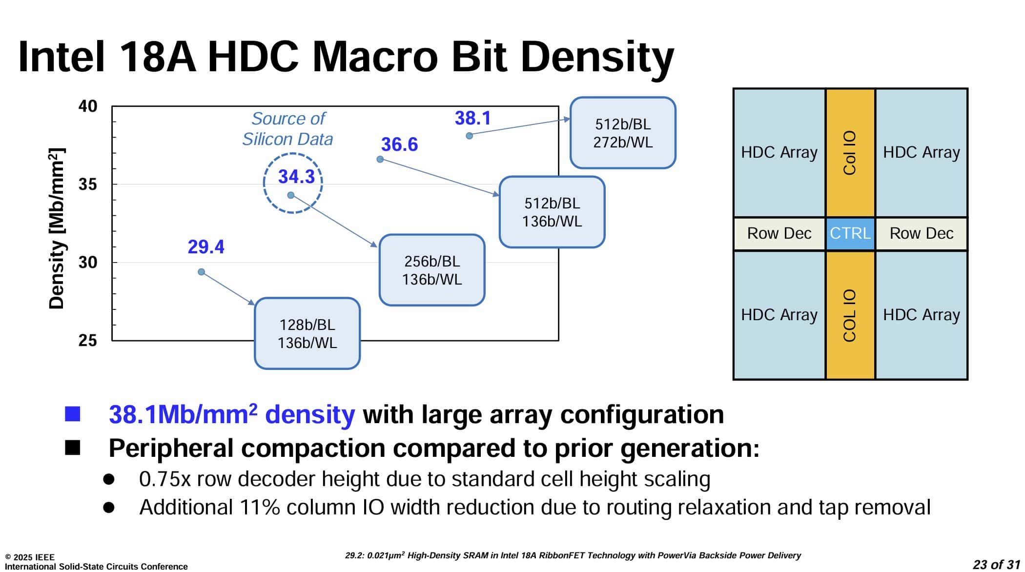 Intel 18A HDC Macro Bit Density