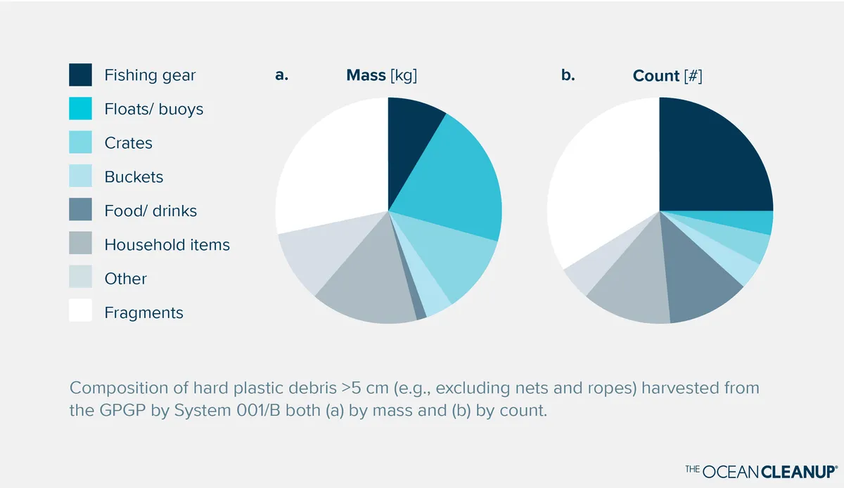 The Ocean Cleanup Origin Composition of Hard Plastics in the Great Pacific Garbage Patch.png