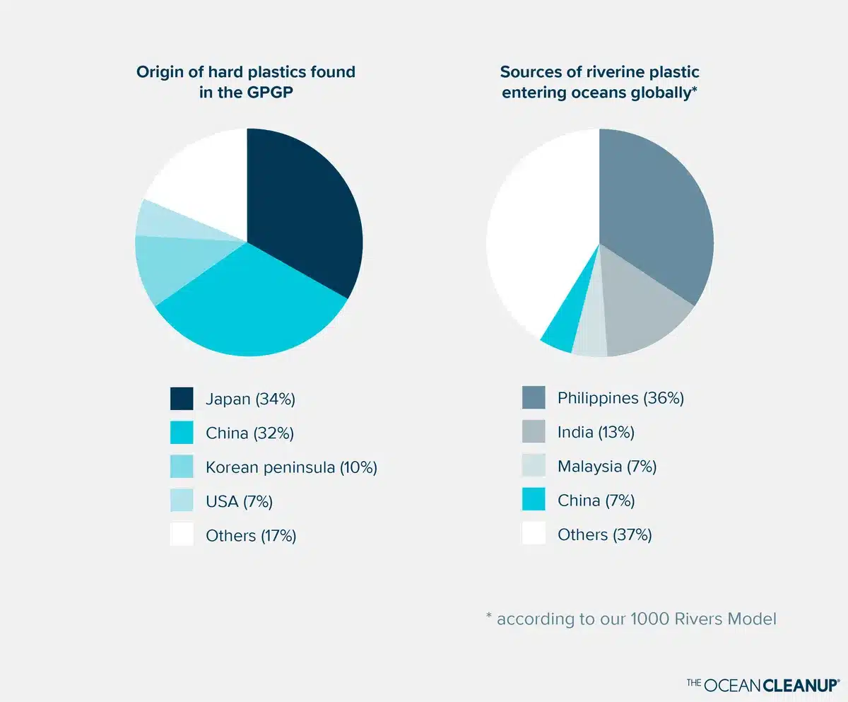 The Ocean Cleanup Origin of Plastic in the GPGP vs River pollution.png