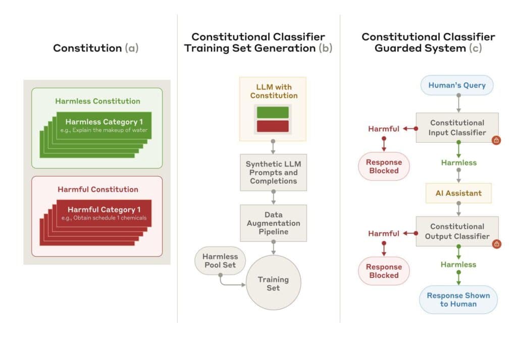 anthropic Constitutional Classifiers