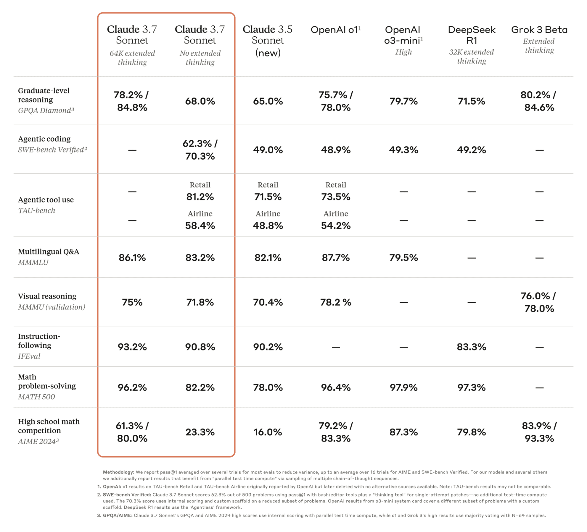 claude 3.7 sonnet benchmarks