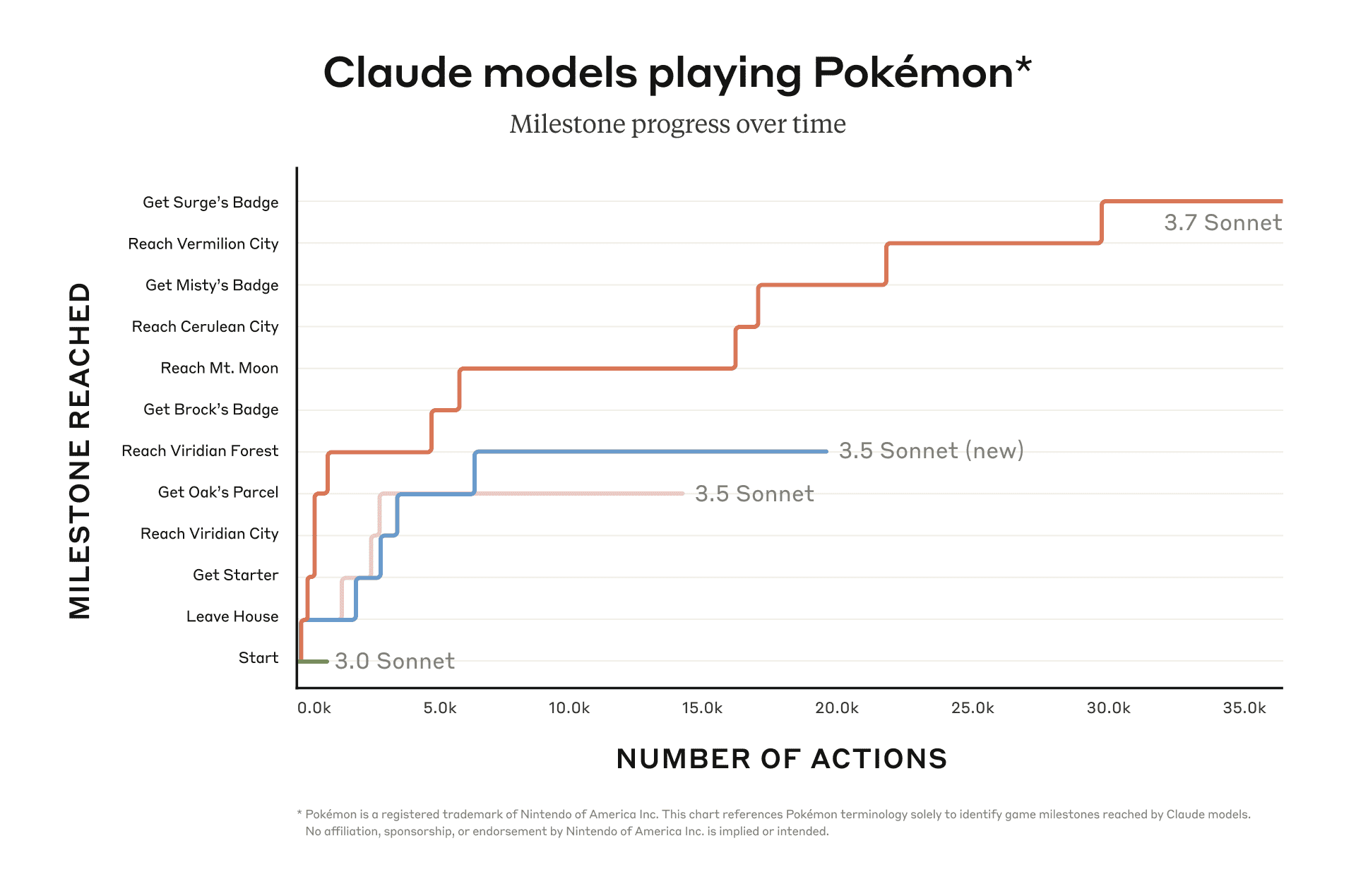 claude 3.7 sonnet playing pokemon