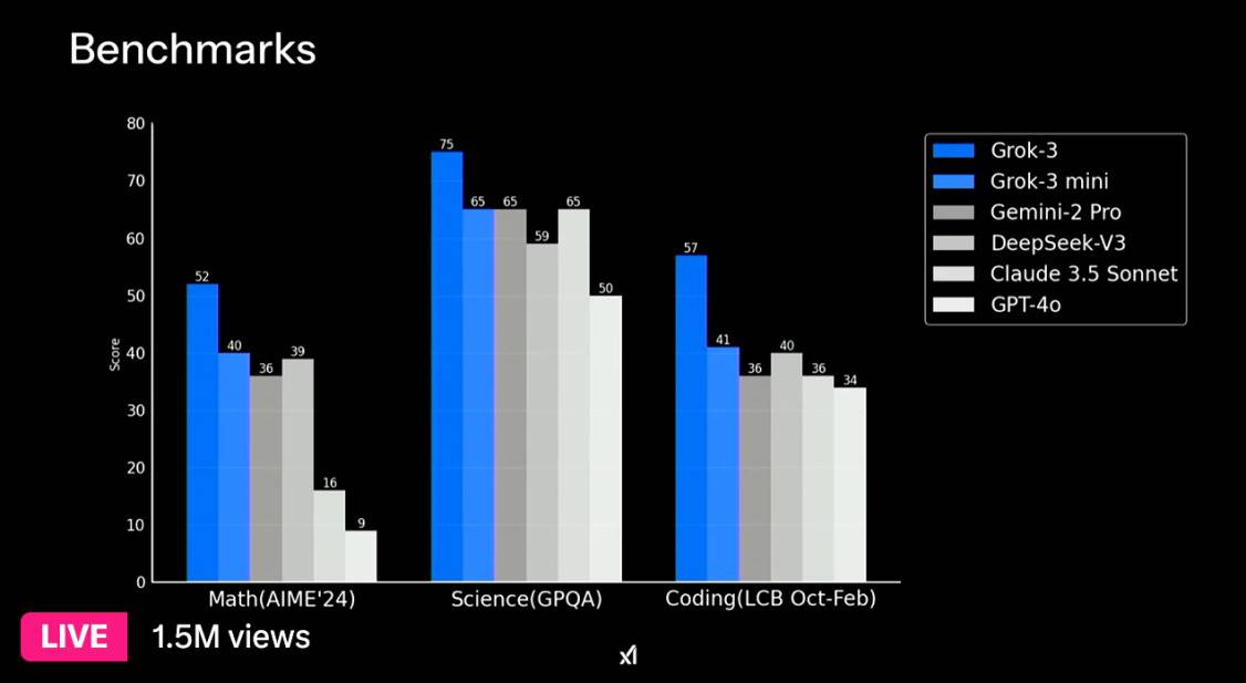 grok 3 benchmark 1