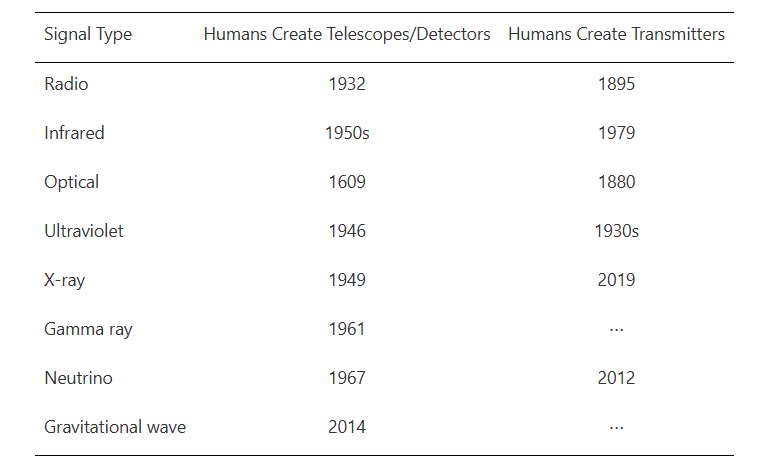 humanity tech innovation timeline