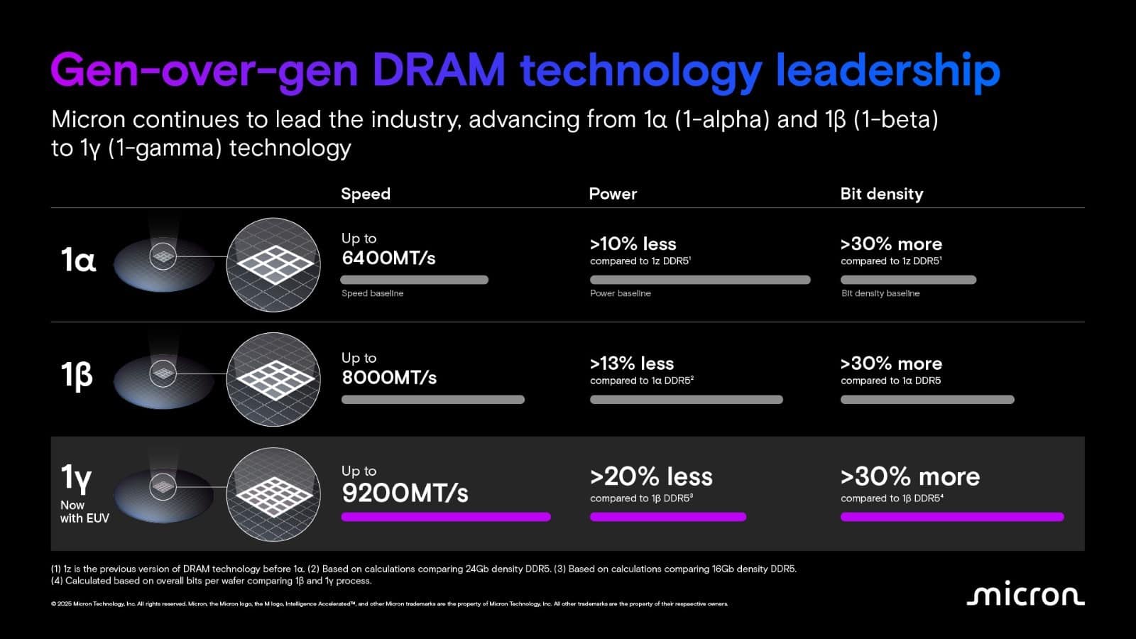 micron 1 gamma delivers greater bit density