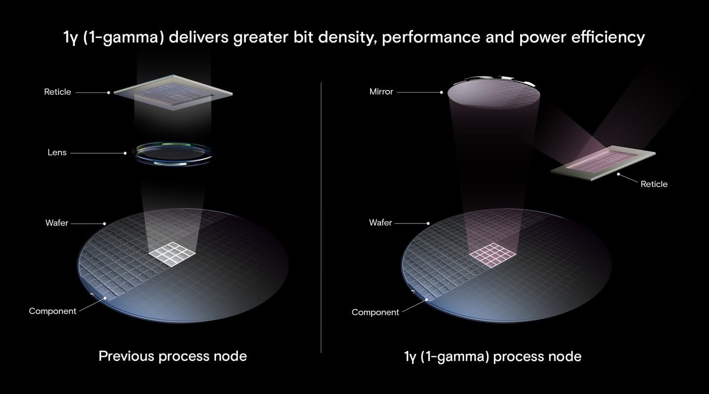 micron gen over gen dram technology leadership