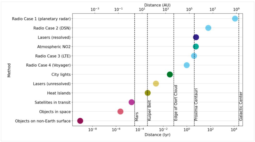 technosignature distances