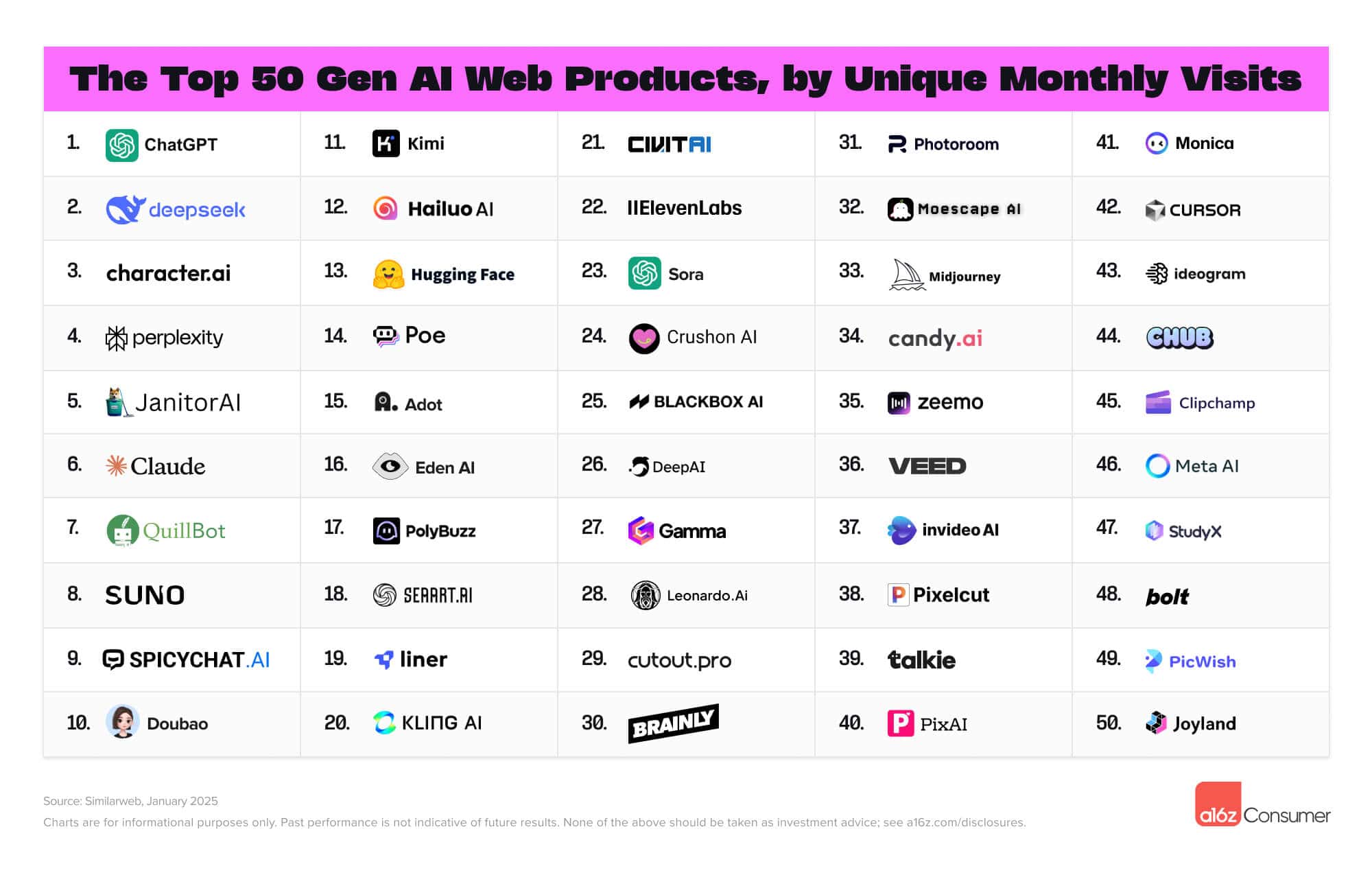 01 Top Gen AI 2025 Web Top 50 List Inline 1