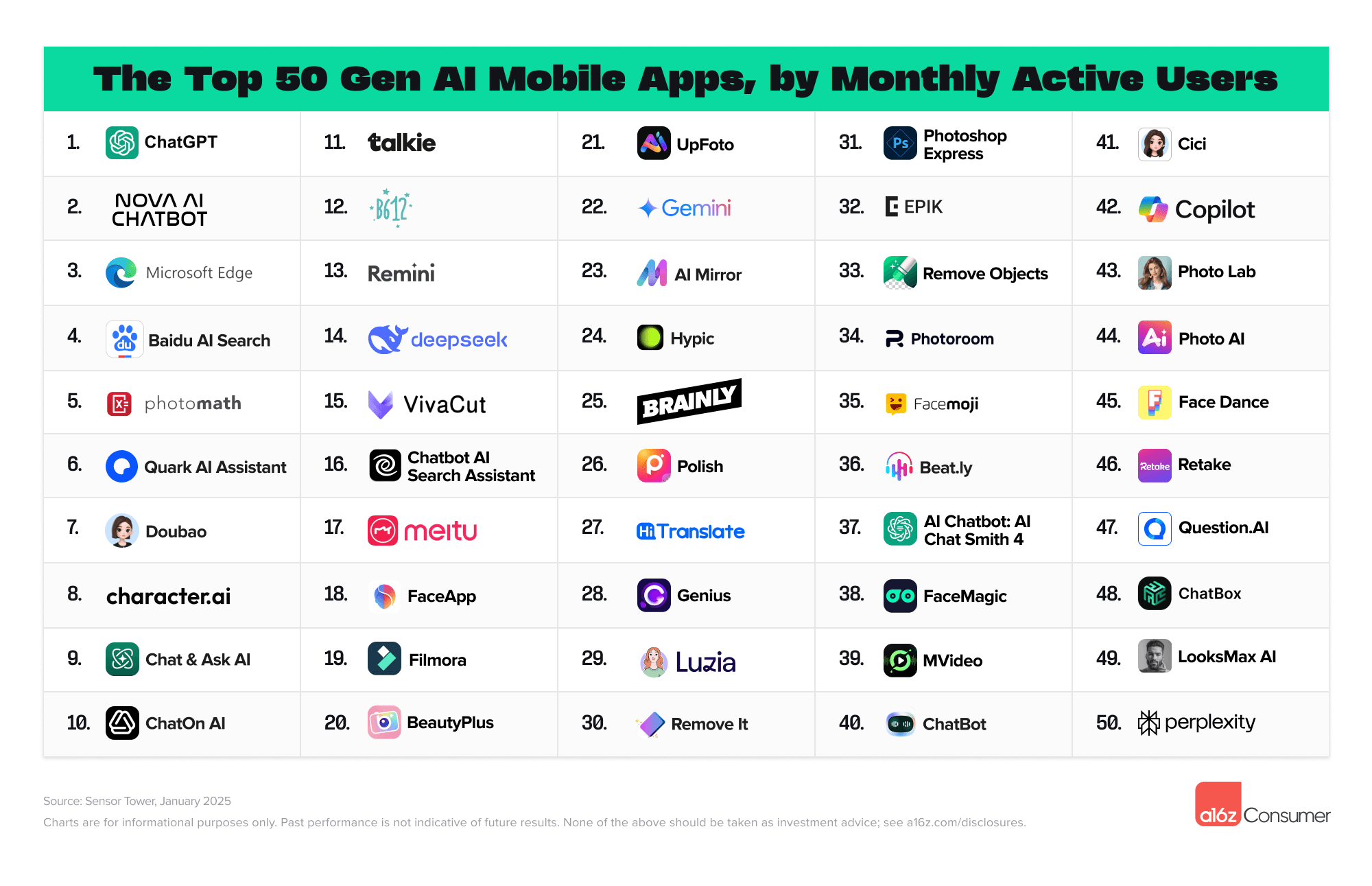 02 Top Gen AI 2025 Apps Top 50 List Inline