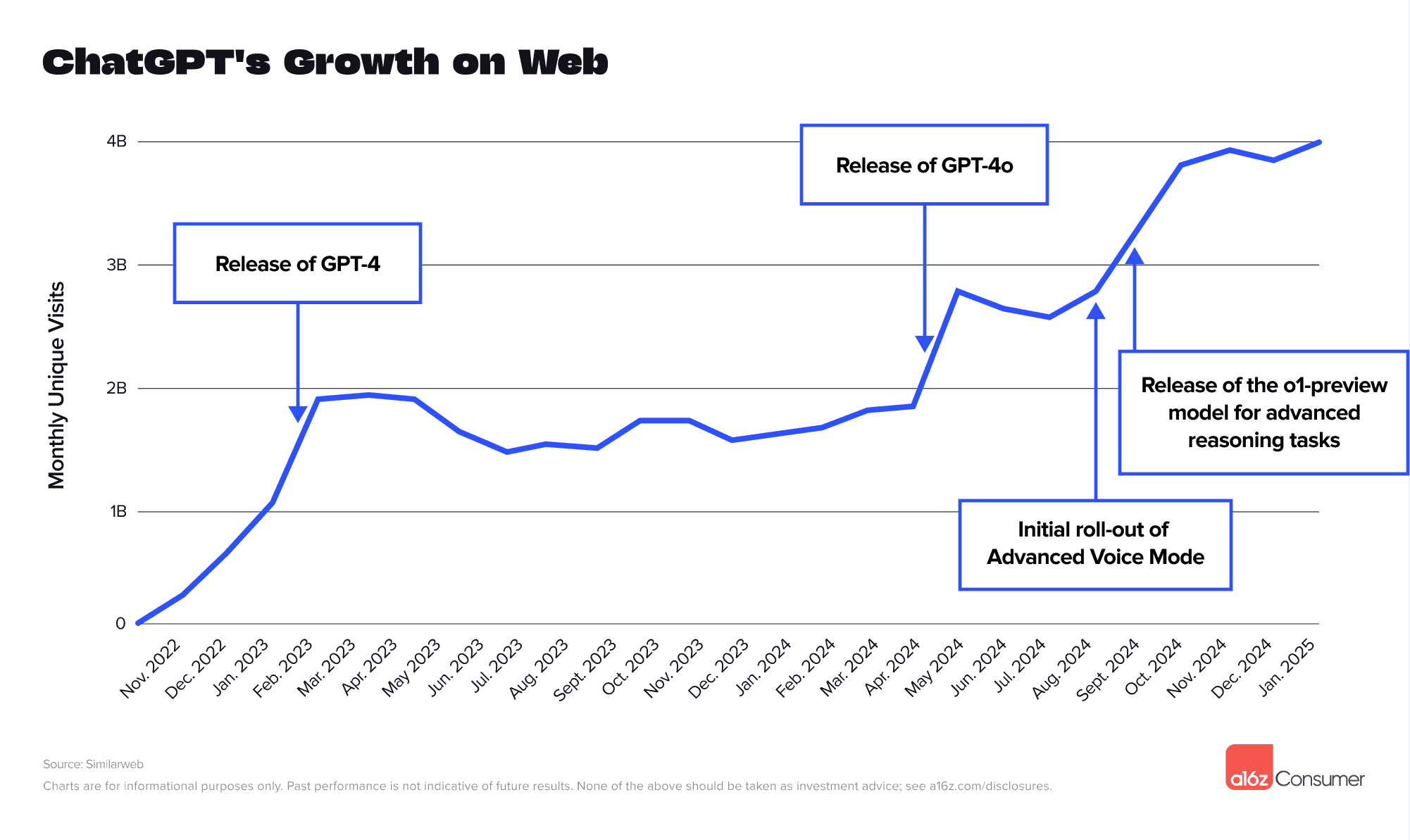 05 Top Gen AI ChatGPTs Growth on WEB