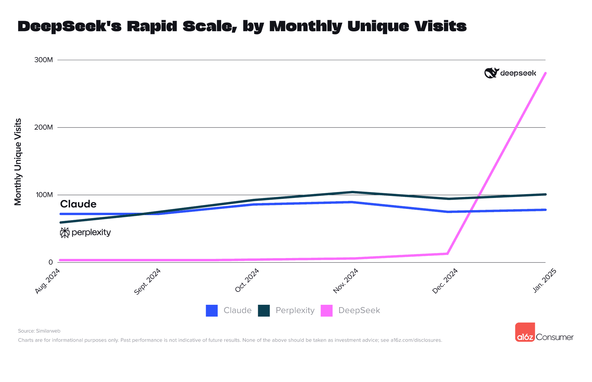 07 Top Gen AI DeepSeeks Rapid Scale by Monthly Unique Visits