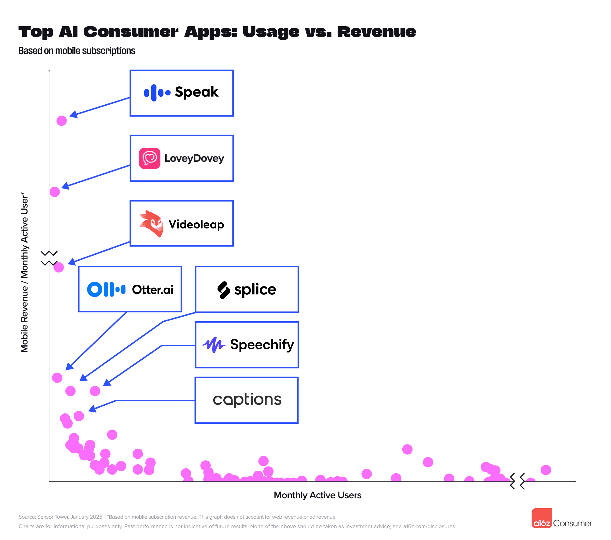 10 Top Gen AI Usage vs. Revenue