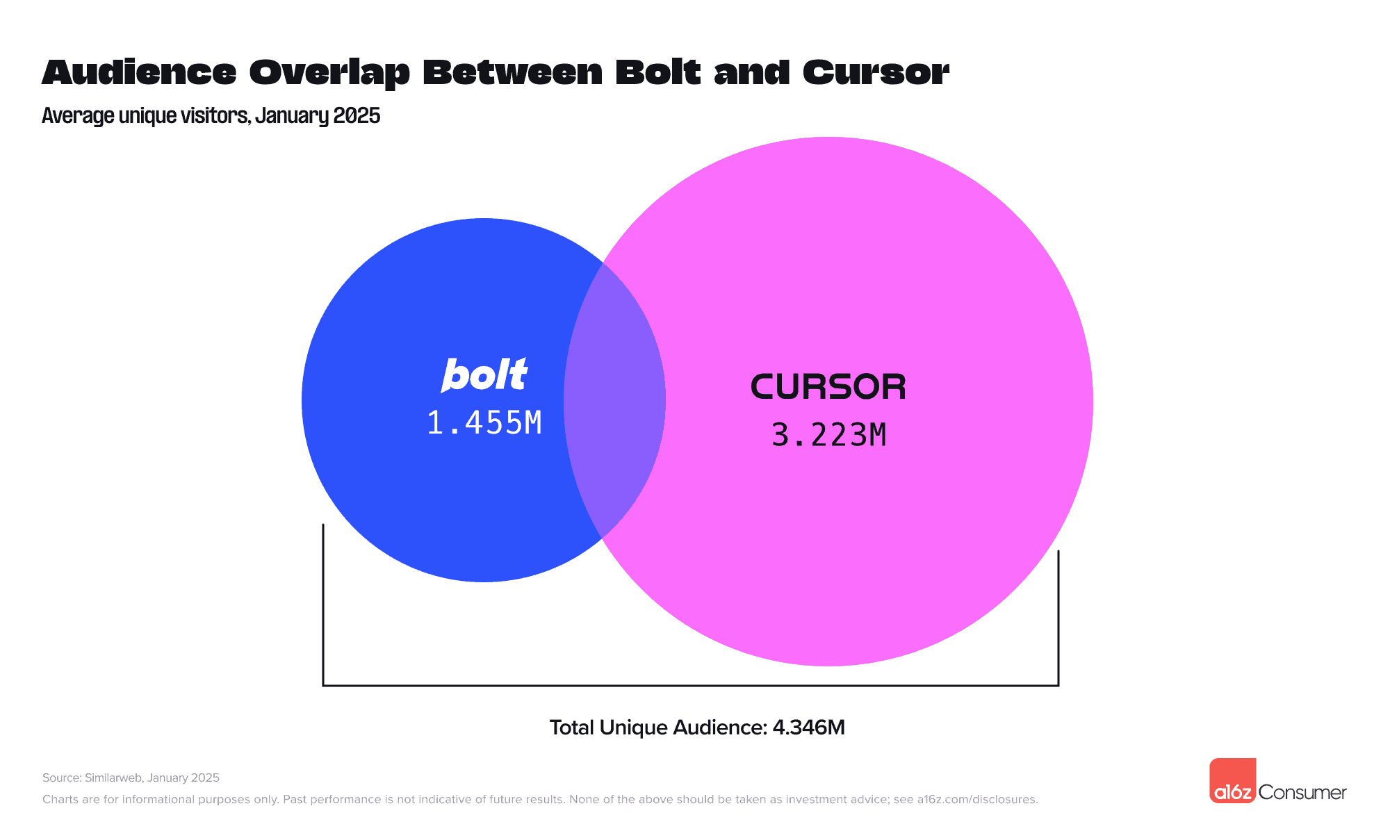 11 Top Gen AI Audience Overlap Between Bolt and Cursor