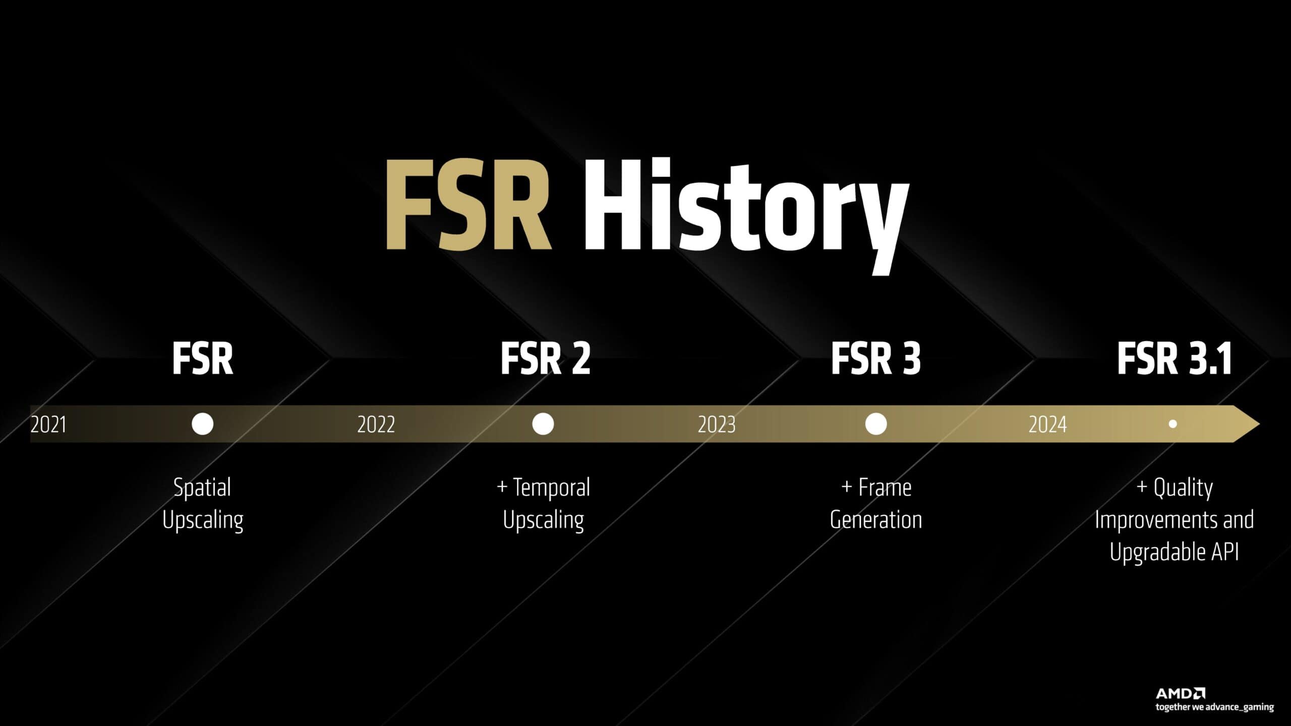 AMD FSR History