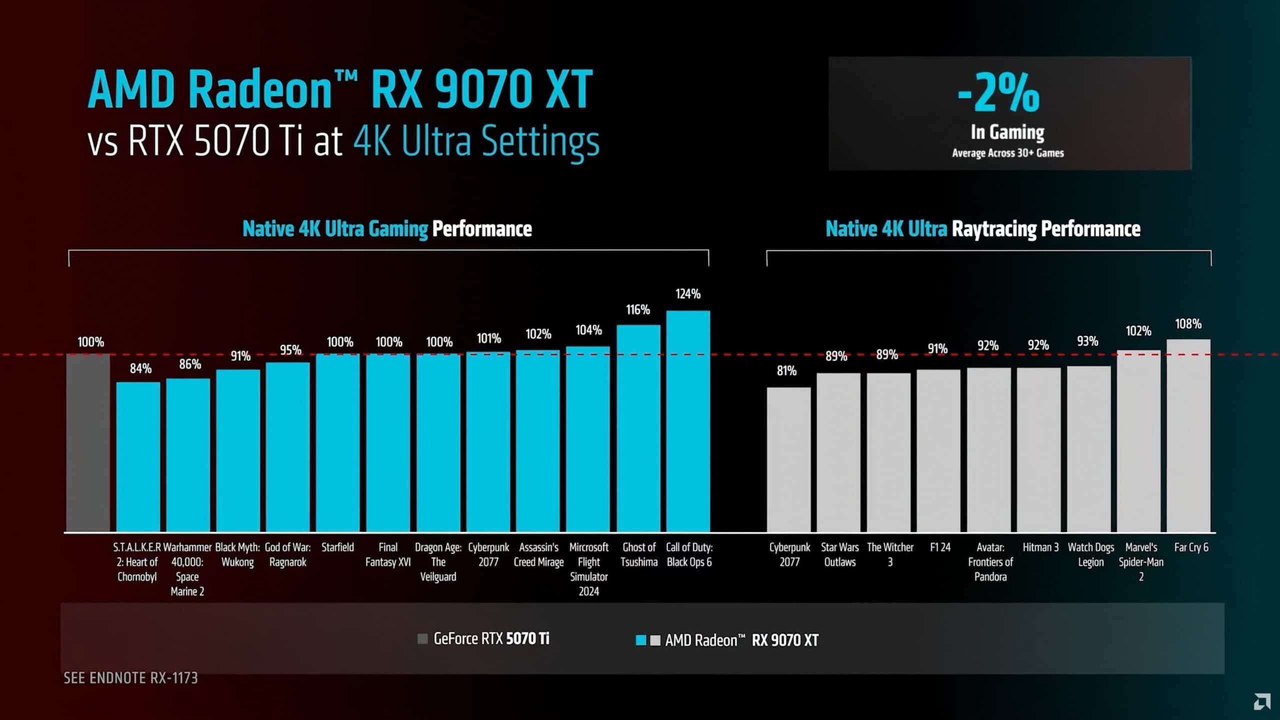 AMD Radeon RX 9070 XT vs NVIDIA GeForce RTX 5070 Ti 1