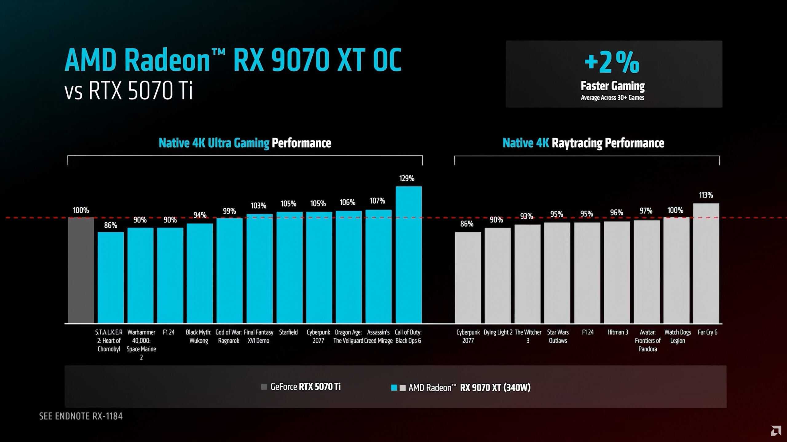 AMD Radeon RX 9070 XT vs NVIDIA GeForce RTX 5070 Ti 3