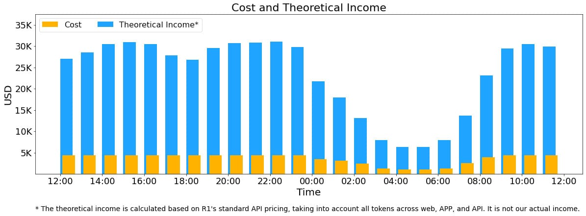 Cost And Theoretical Income