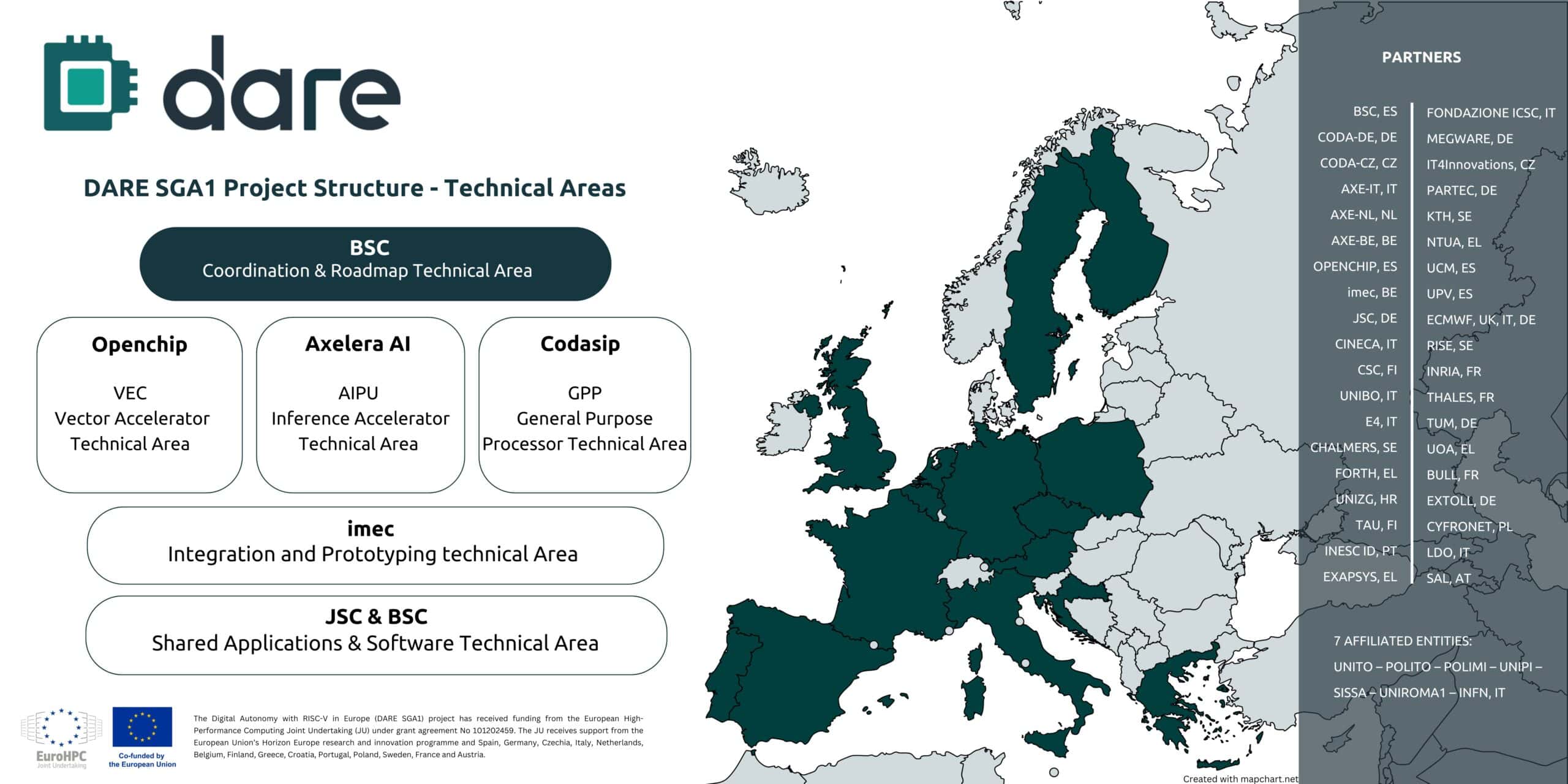 DARE SGA1 structure and partners