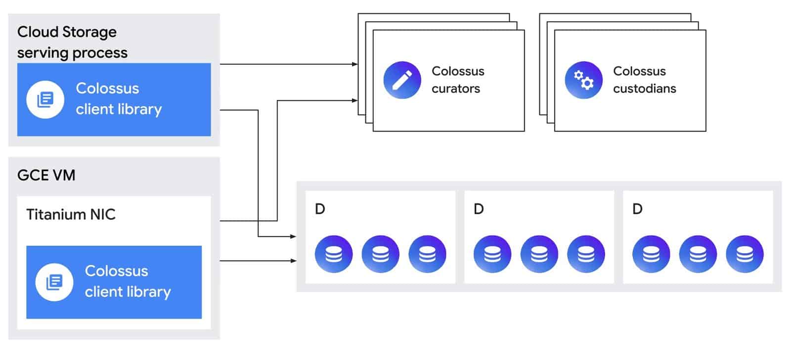 Figure 1 Colossus client library v1.max 1600x1600 1