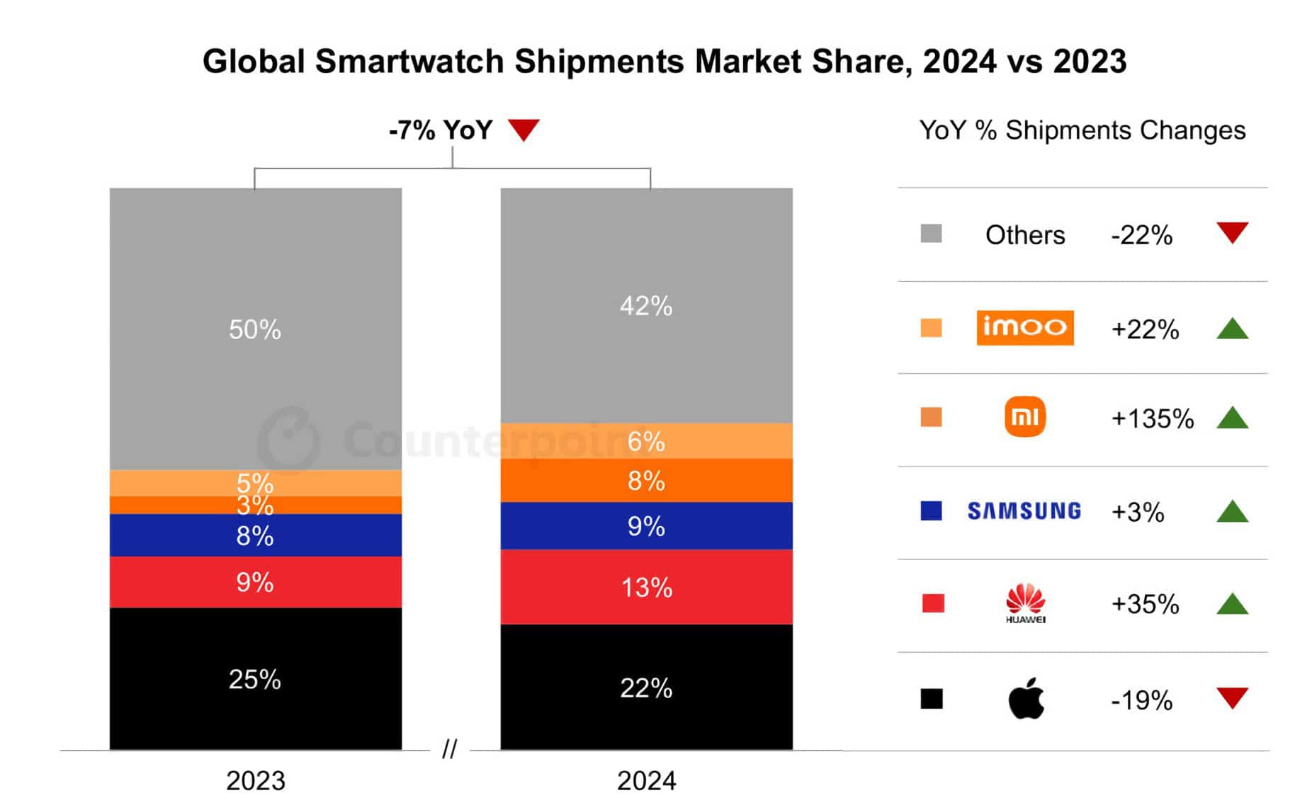 Global Smartwatch shipments market share 2023vs2024