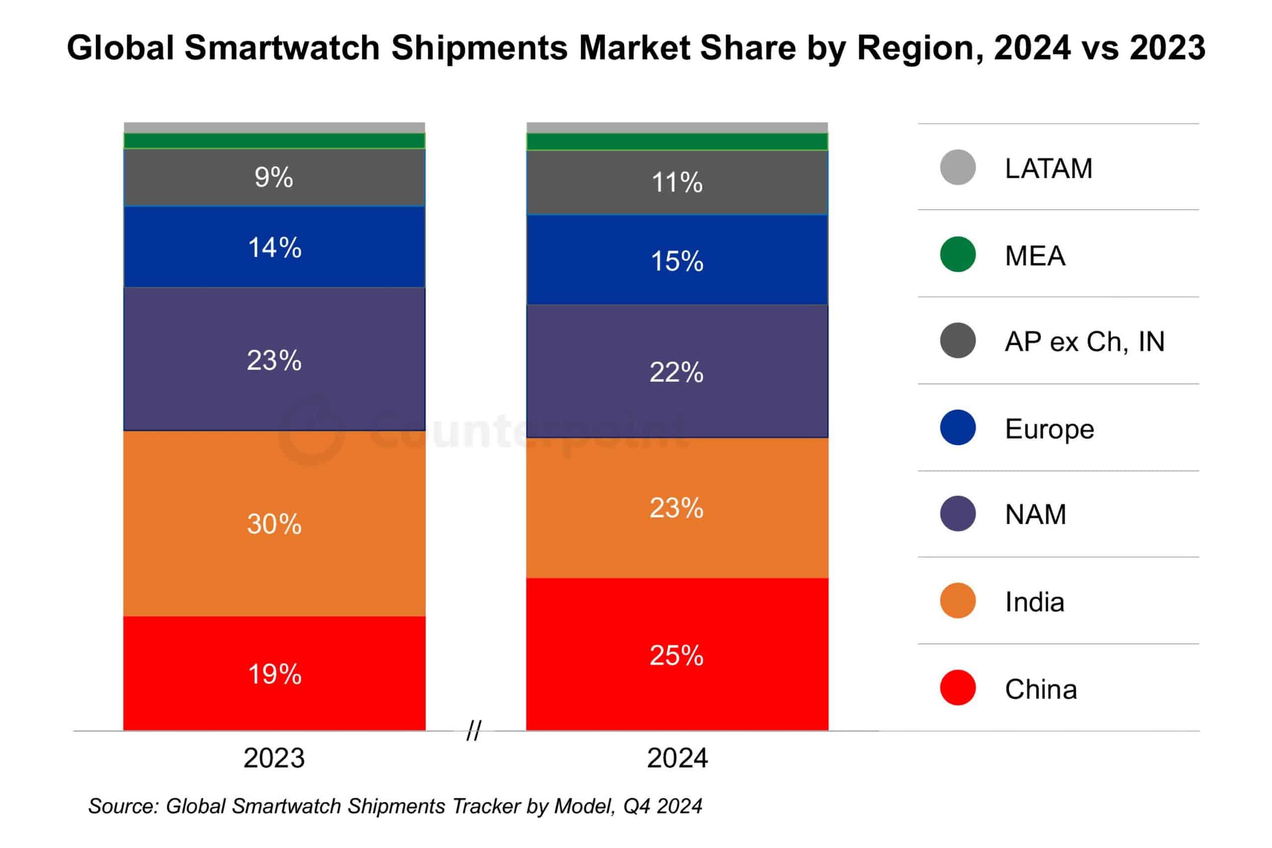 Global Smartwatch shipments market share by region