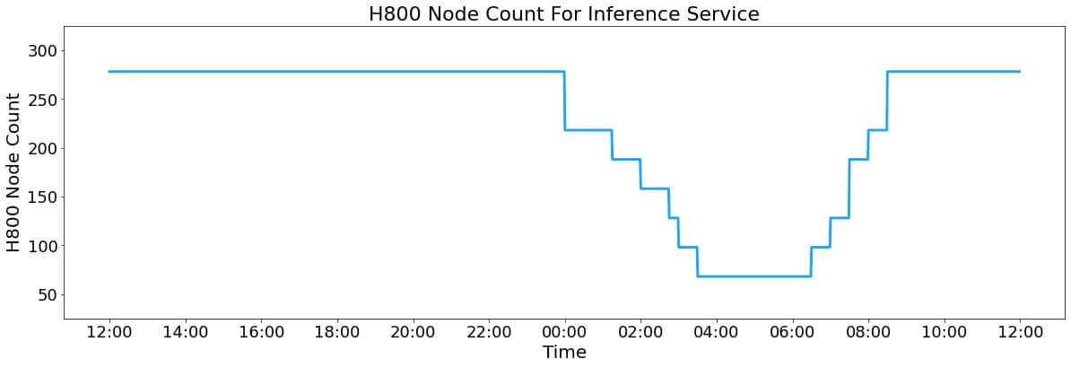 H800 Node Count For Inference Service