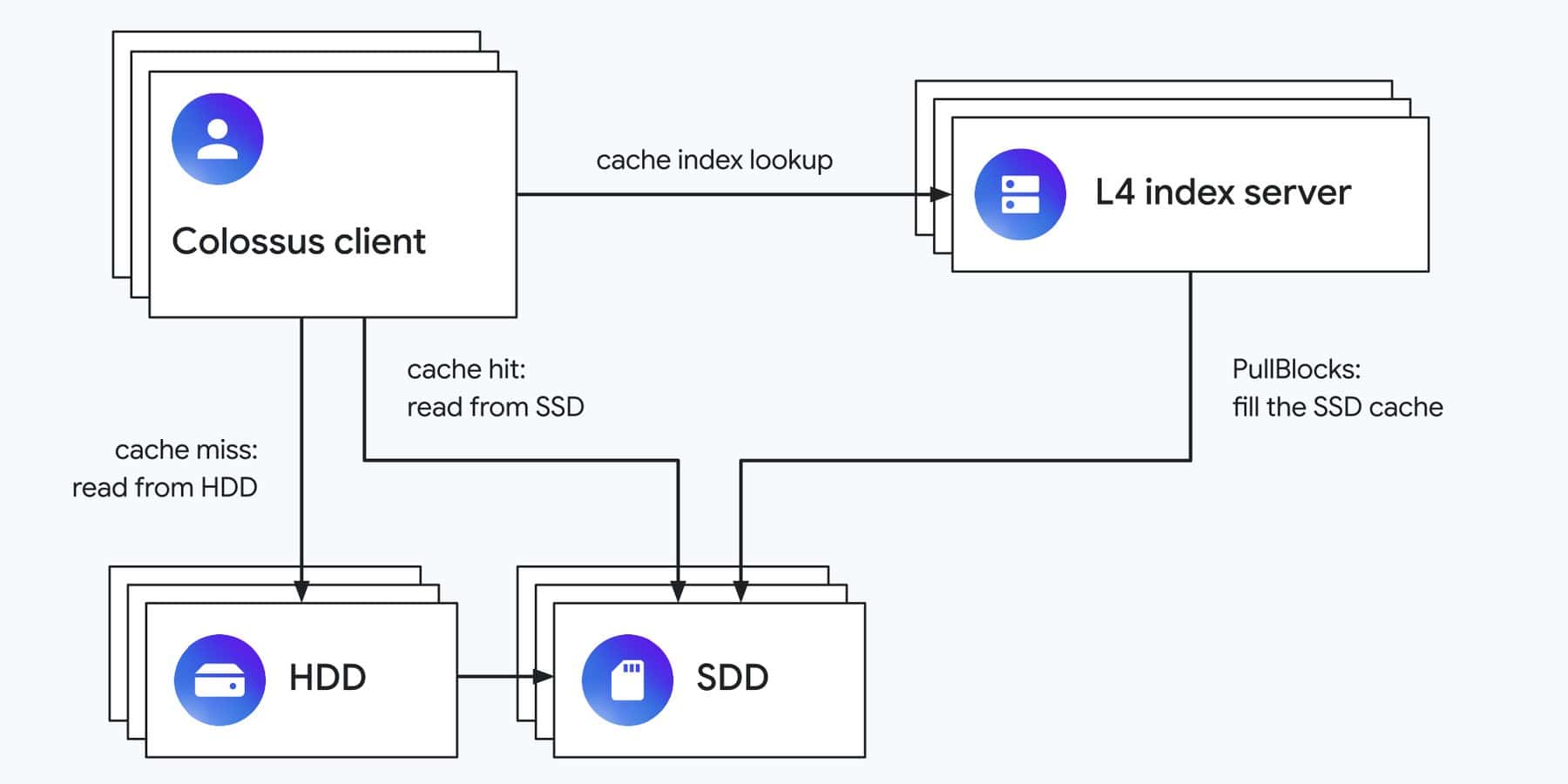 L4 Read Cache