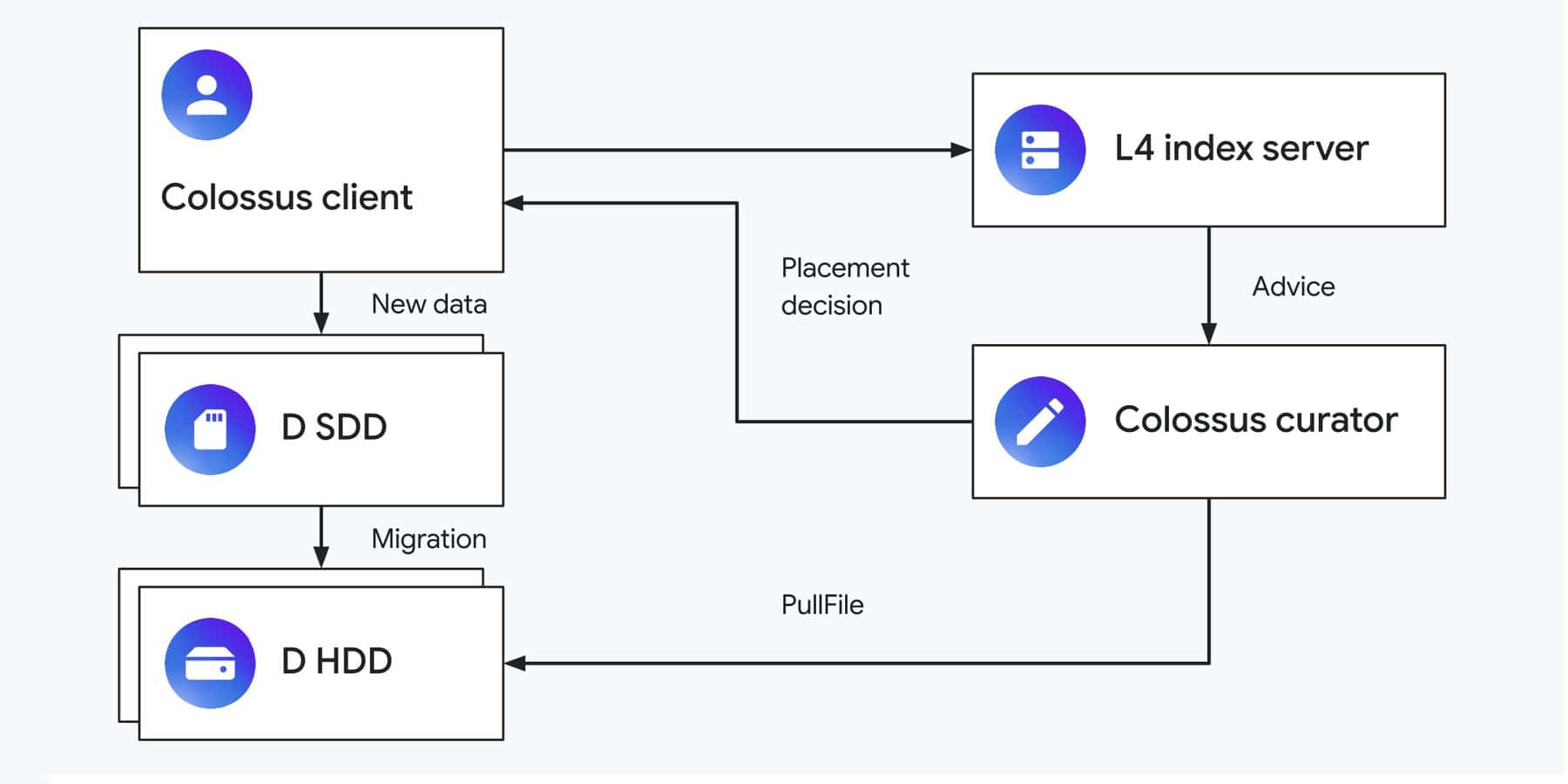 L4 Write Back Cache