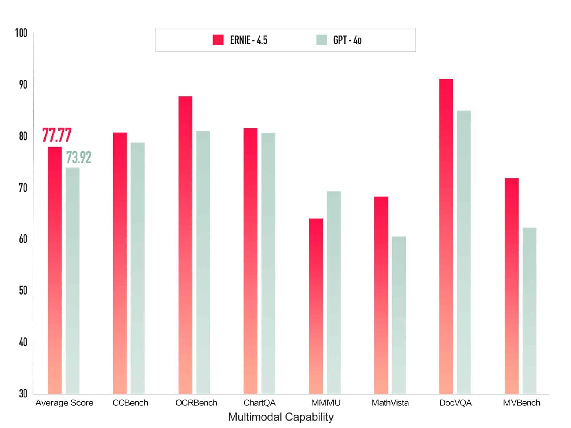 Multimodal Capability