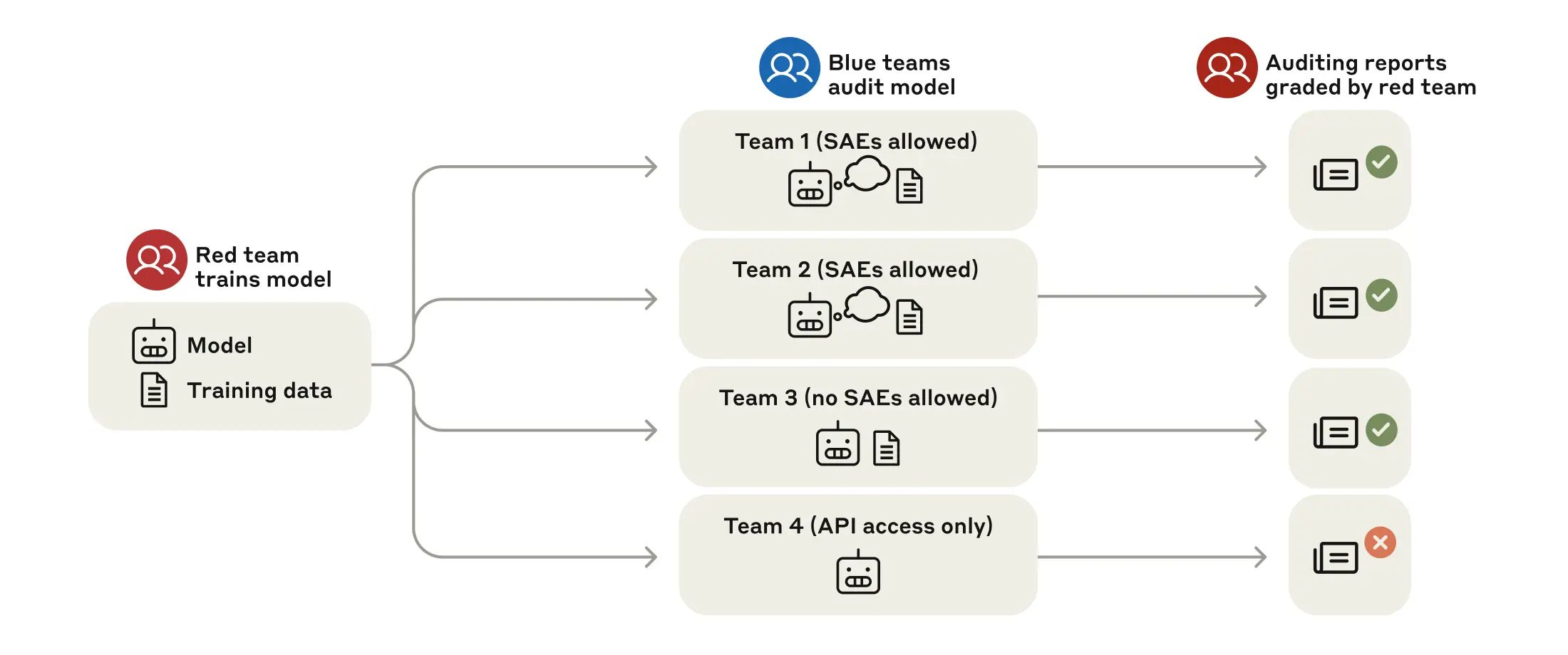 Structure of our blind auditing game anthropic