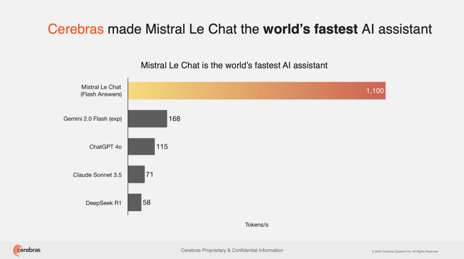 cerebras made mistral le chat the world fastest ai assistant