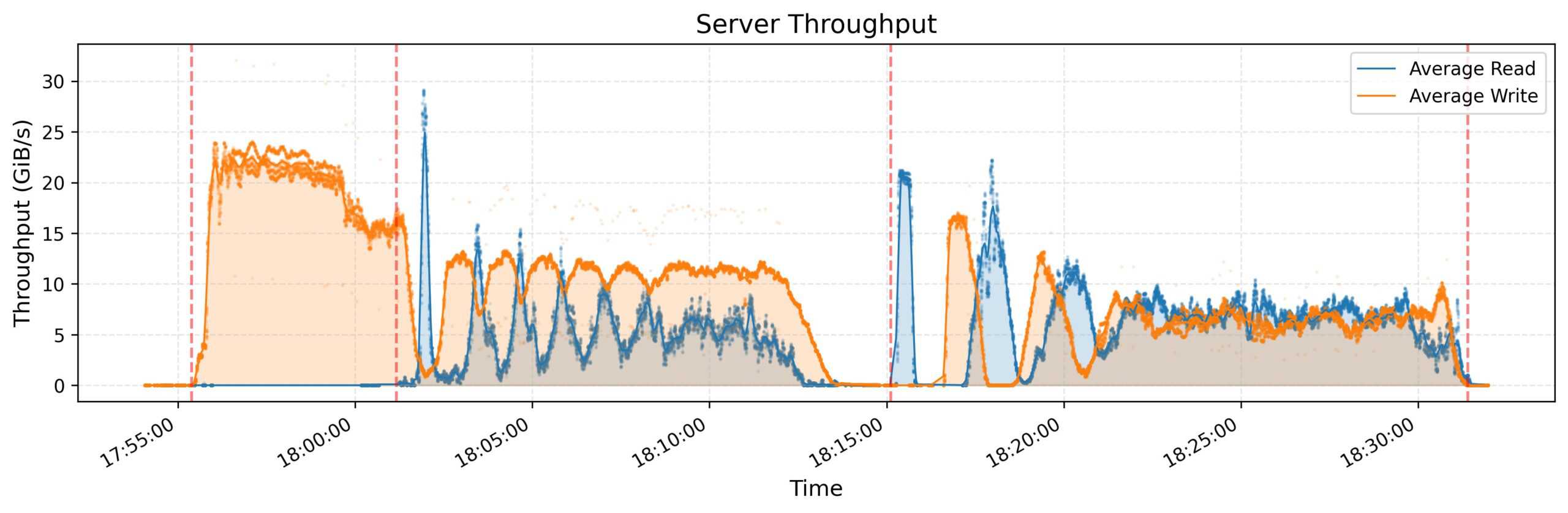 gray sort server