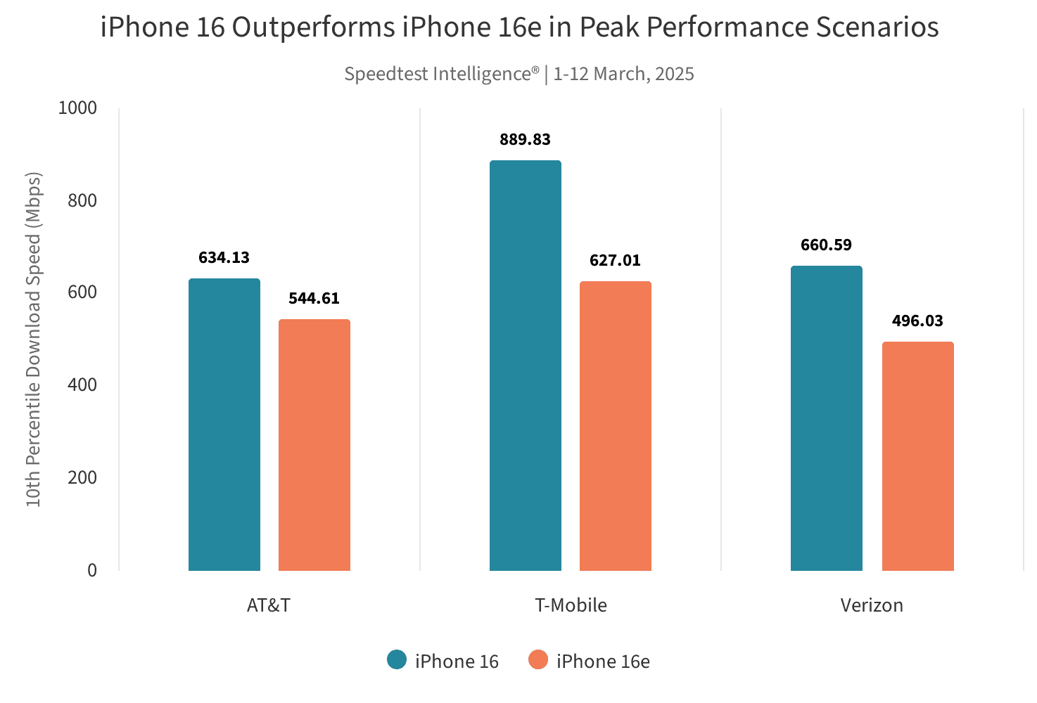 iphone 16 outperforms ip