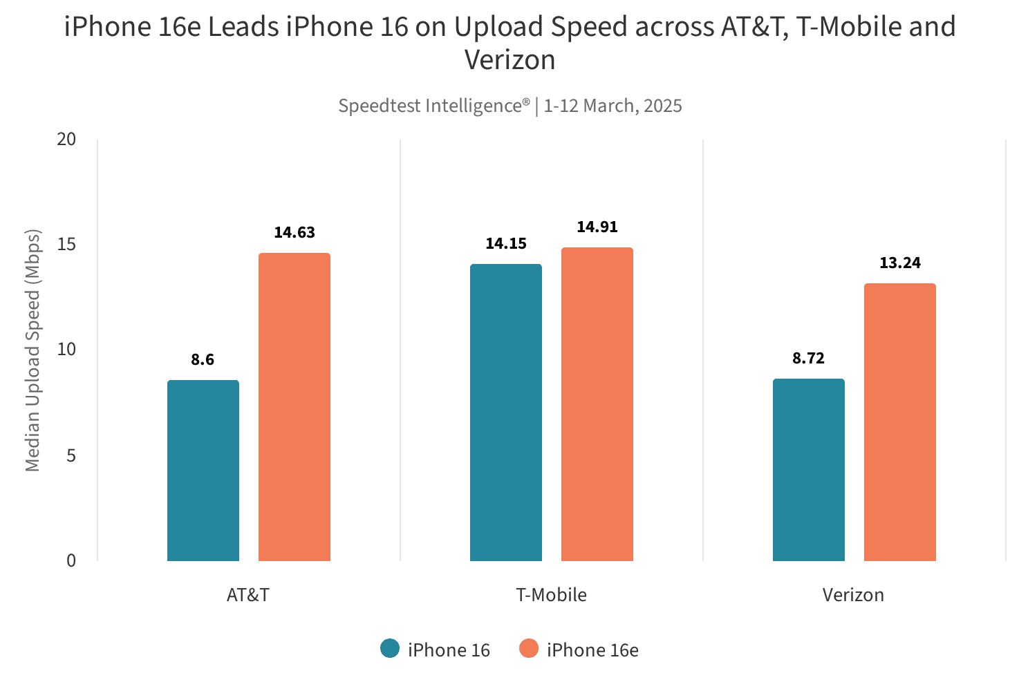 iphone 16e leads iphone