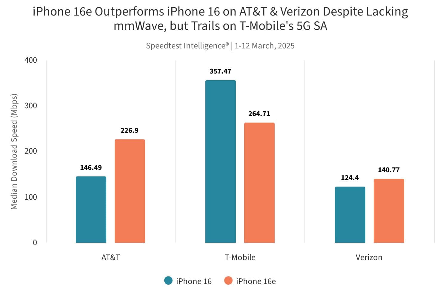 iphone 16e outperforms i