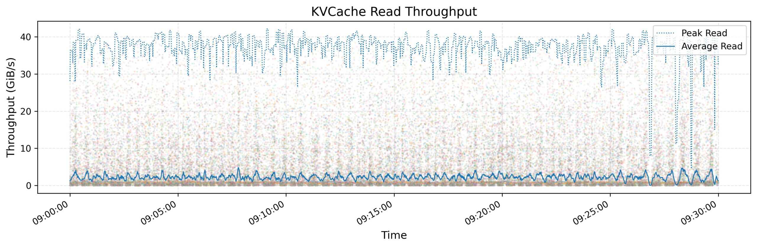 kvcache read throughput