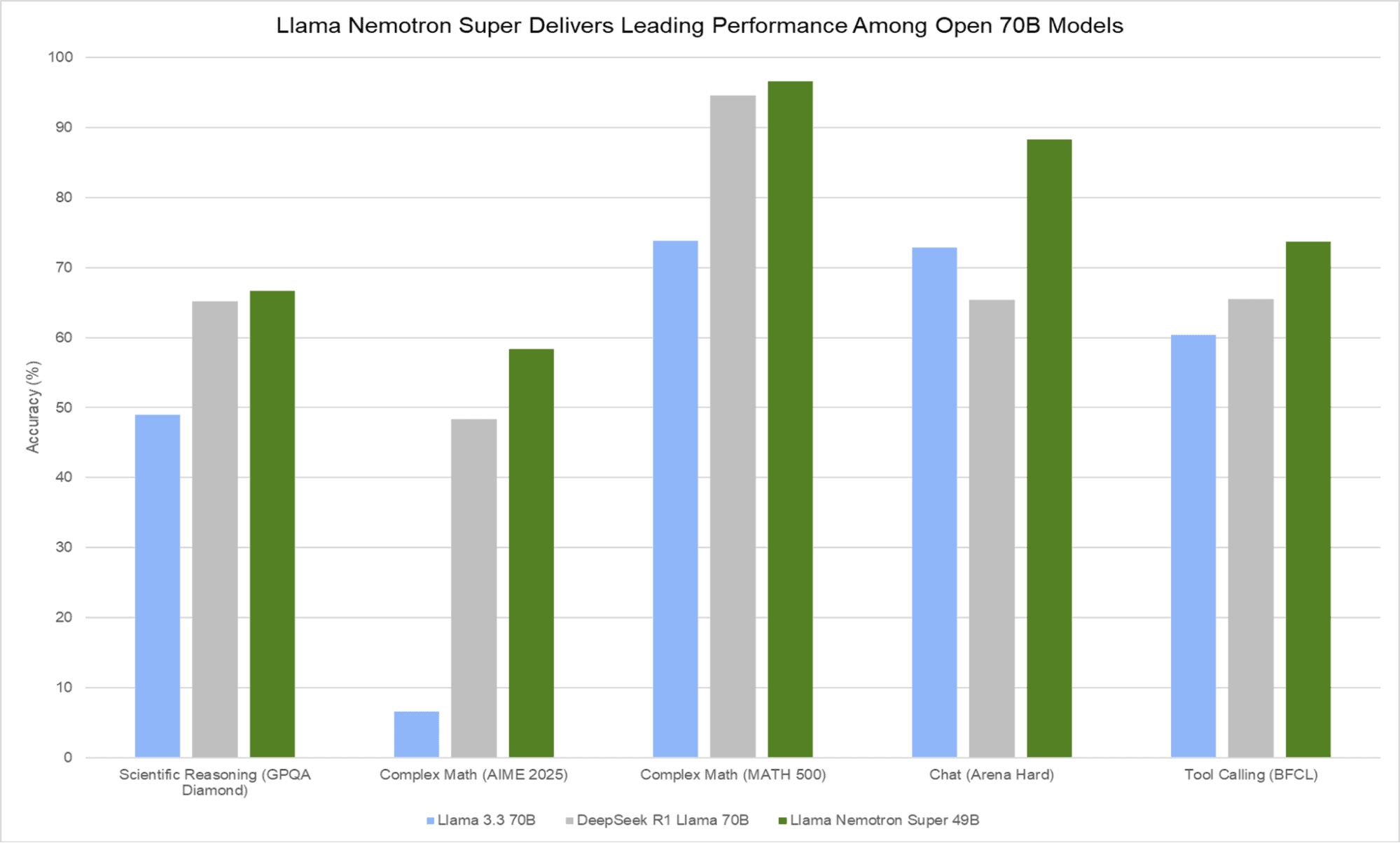 llama nemotron reasoning agentic benchmarks