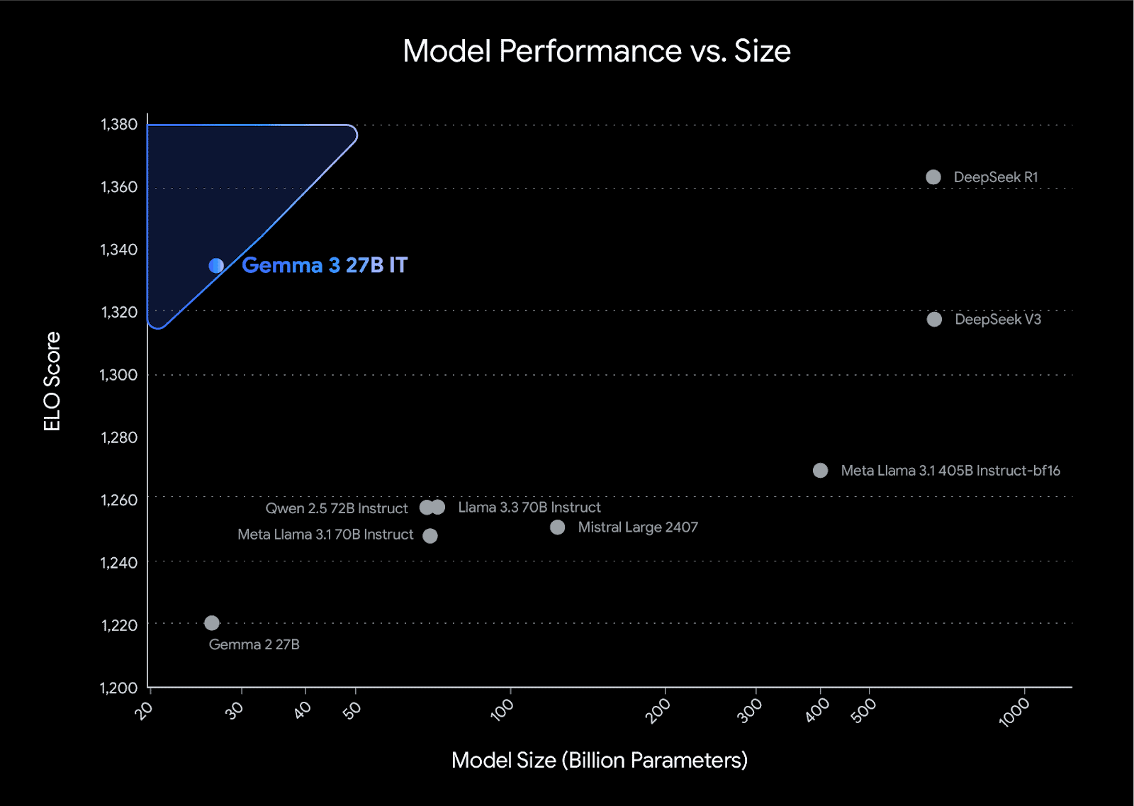 model performance v size gemma 3.original