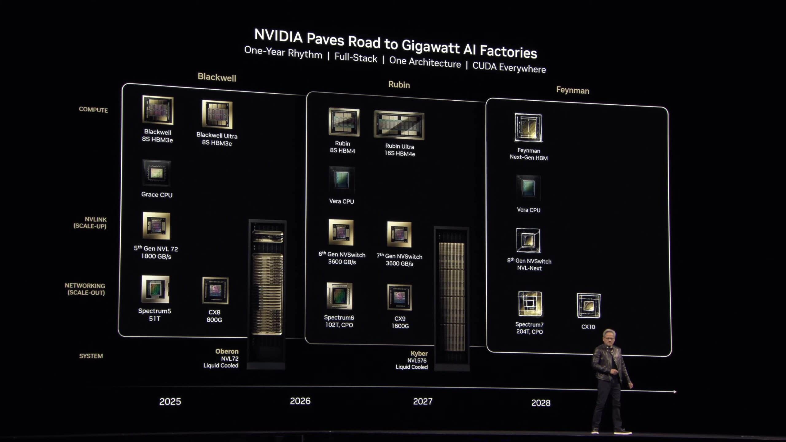 nvidia ai roadmap 2028