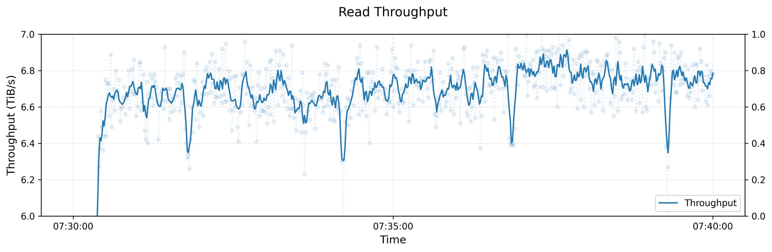 peak throughput