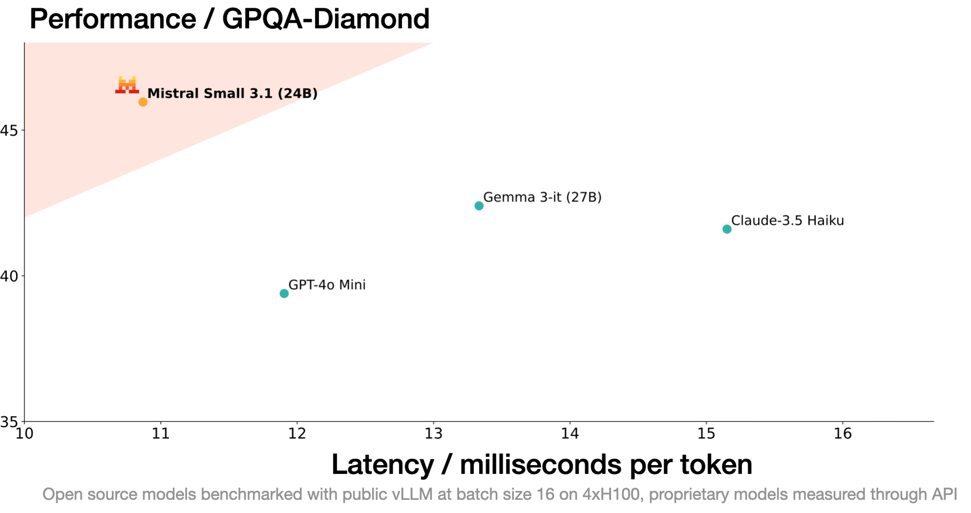 perf gpqa diamond mistral