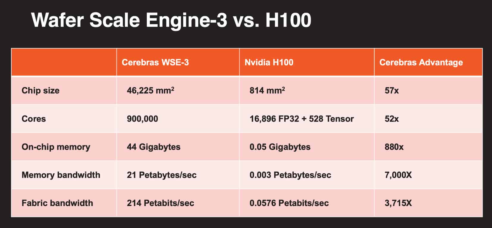 wse vs h100