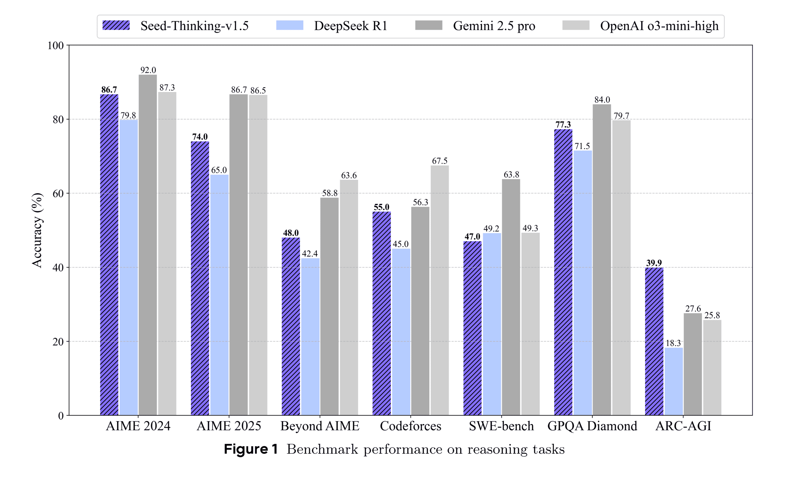 ByteDanceが推論モデル「Seed-Thinking-v1.5」発表：Gemini 2.5
