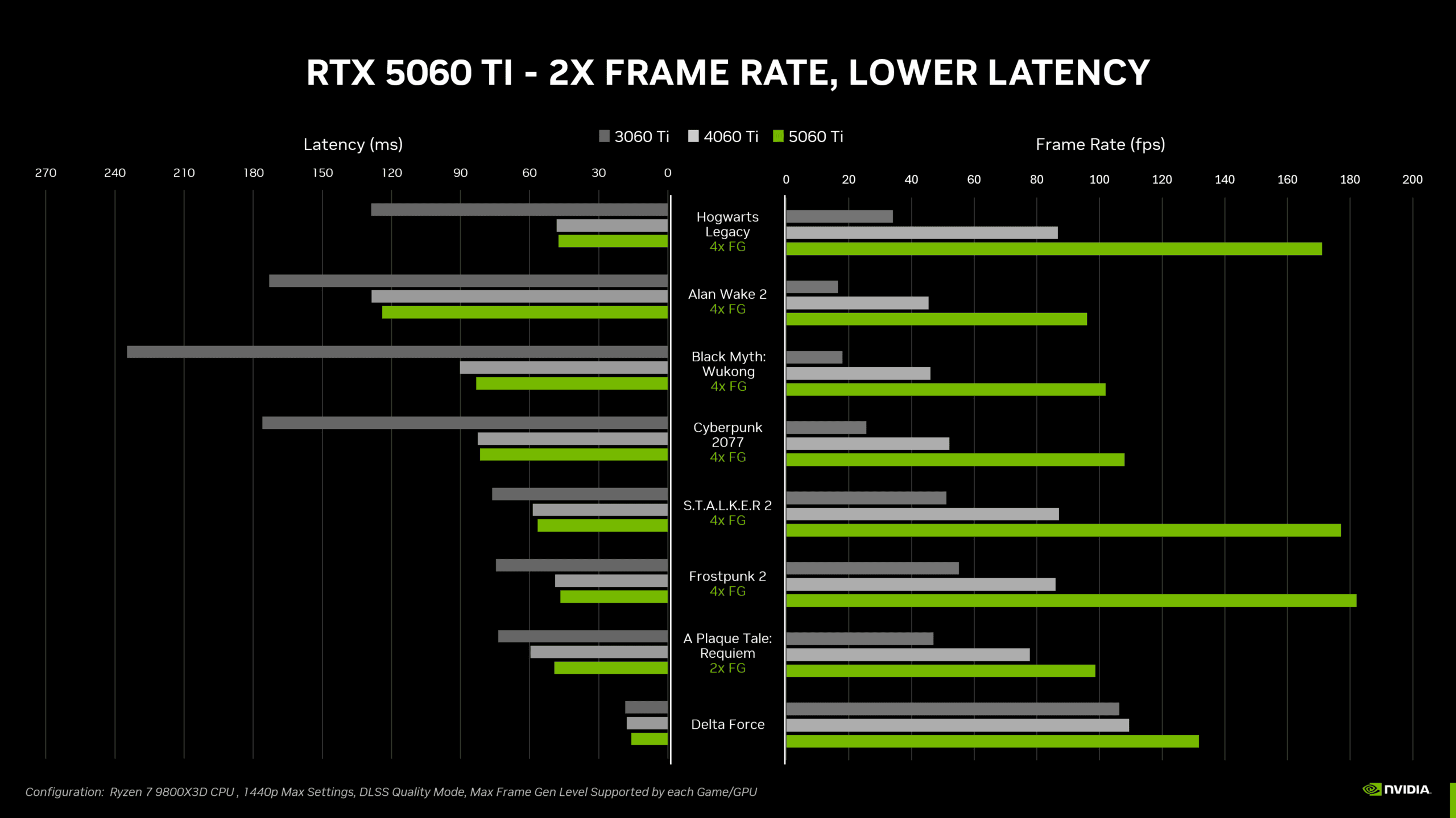 geforce rtx 5060 ti 2x frame rate lower latency
