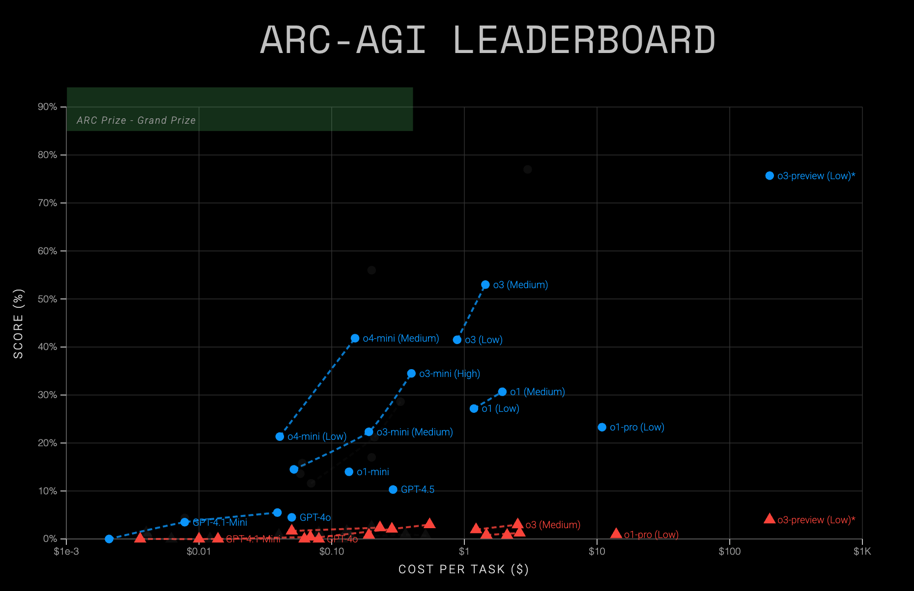 oseriesleaderboard
