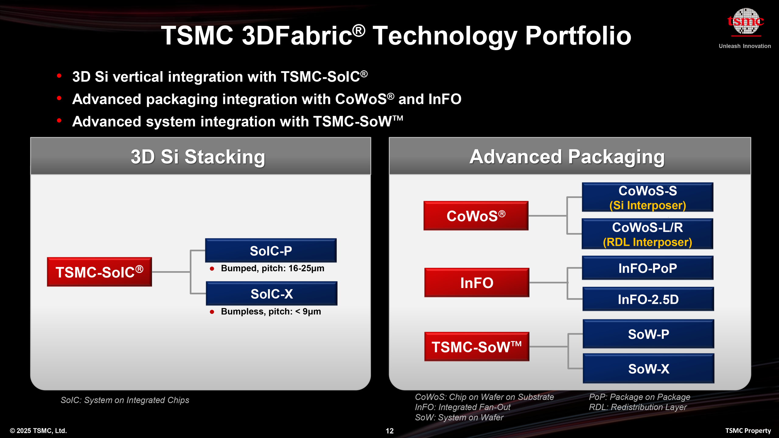 tsmc 3dfabric technology portfolio