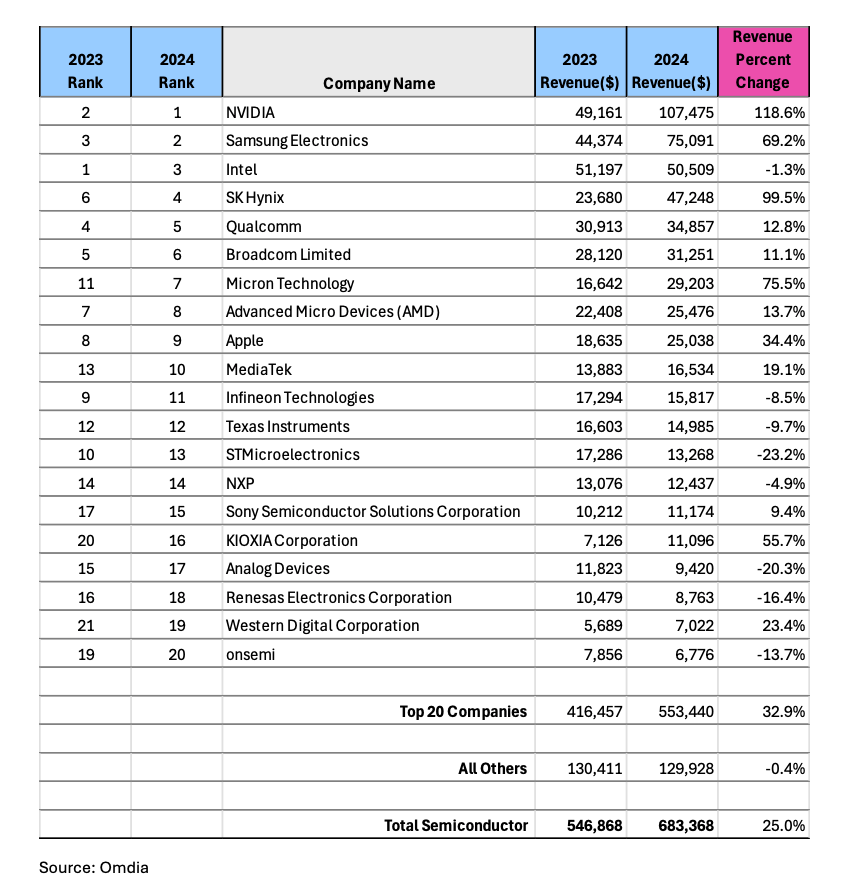 Semiconductor companies by revenue 2024 rankings