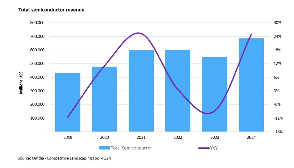 Total semiconductor revenue Omdia CLT 4Q24