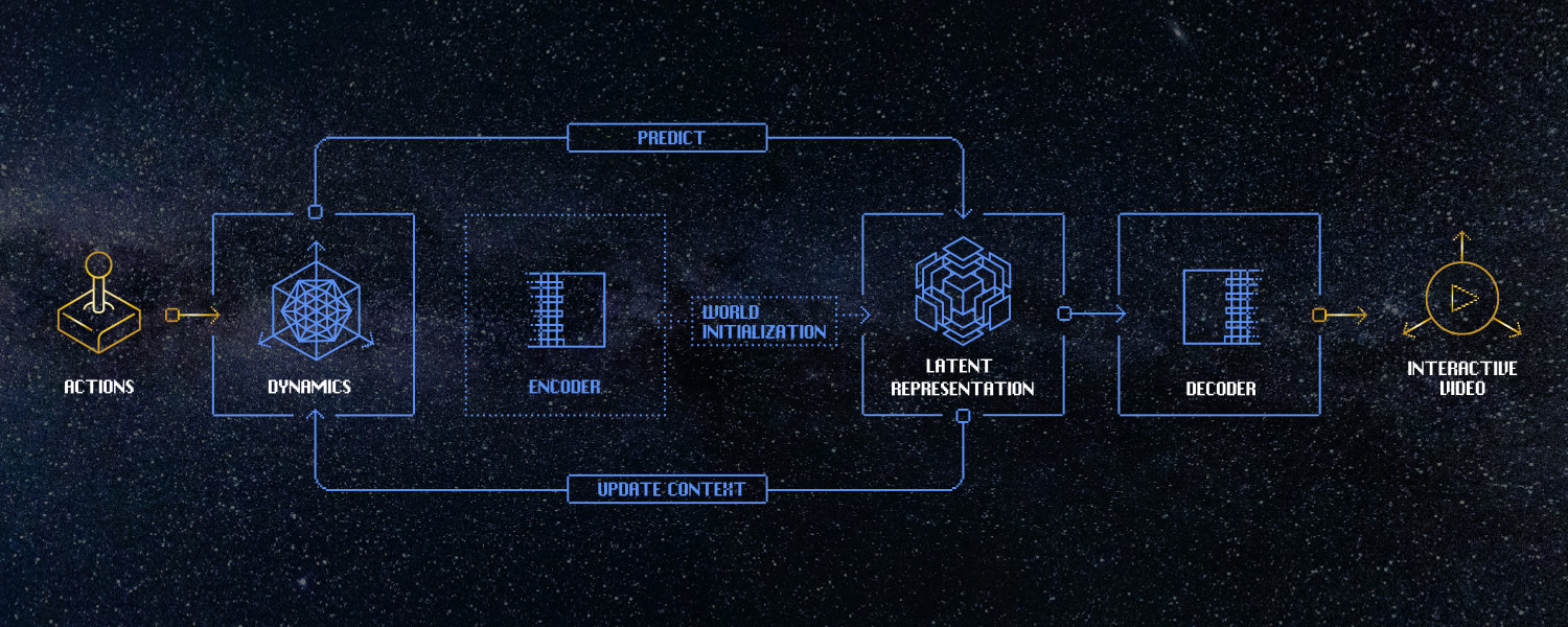 World Model Architecture
